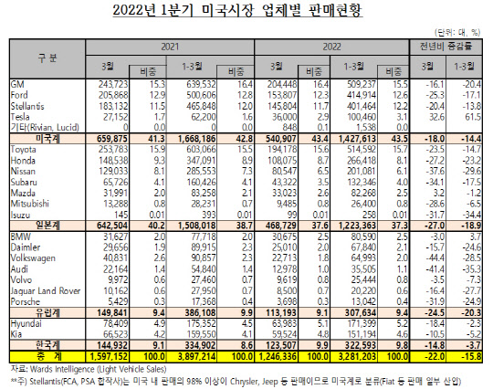 자료: 한국자동차산업협회